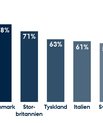 Grafik over forskellige landes opbakning til corona-vaccine